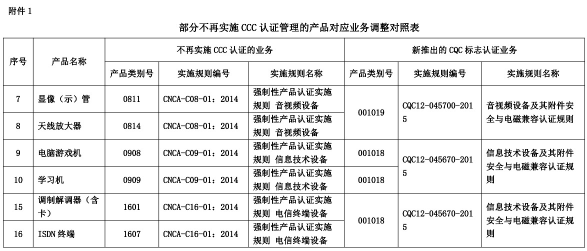 部分不再实施CCC认证管理的产品对应业务调整对照表